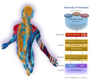 Hierarchy of Vibration